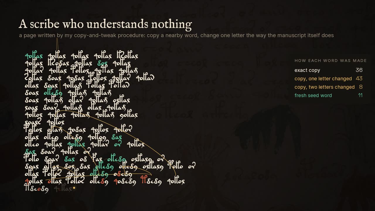 A page of Voynichese being written word by word by the copying procedure, with arcs from each source word and a tally of copies, edits and fresh words