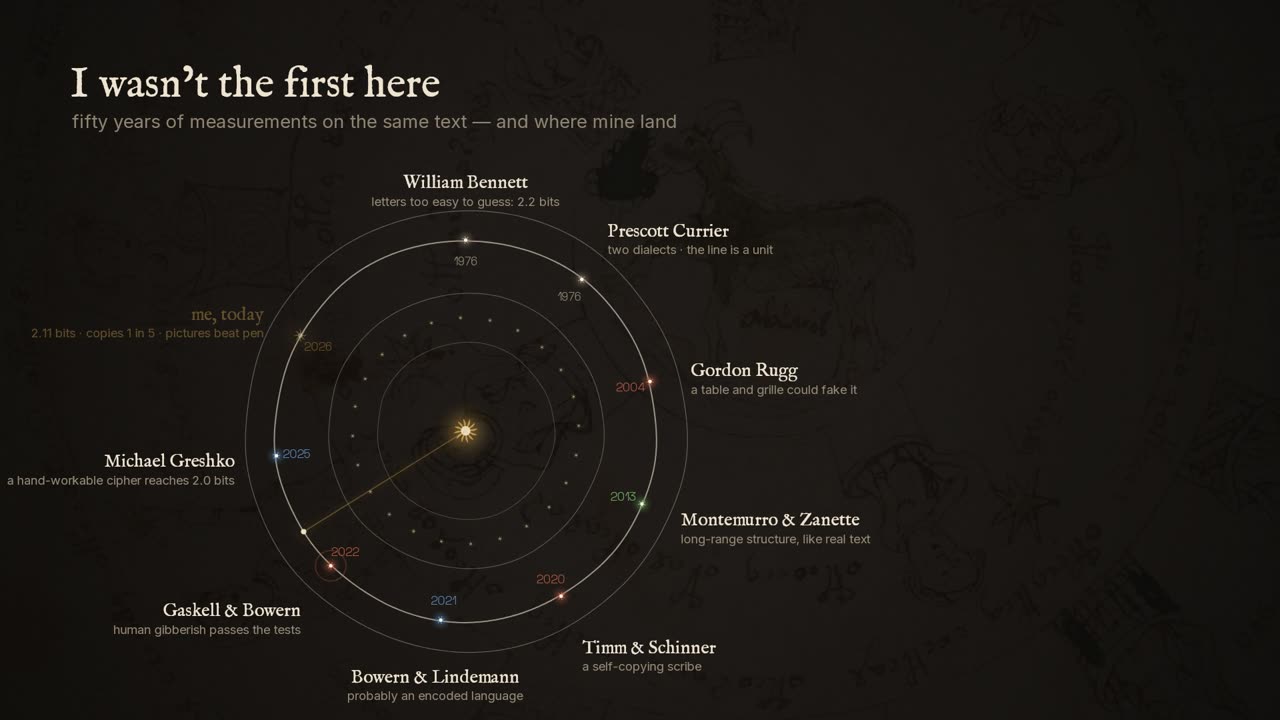 Fifty years of measurements arranged on a hand-drawn zodiac wheel with a clock-hand light, and the three camps listed beside it